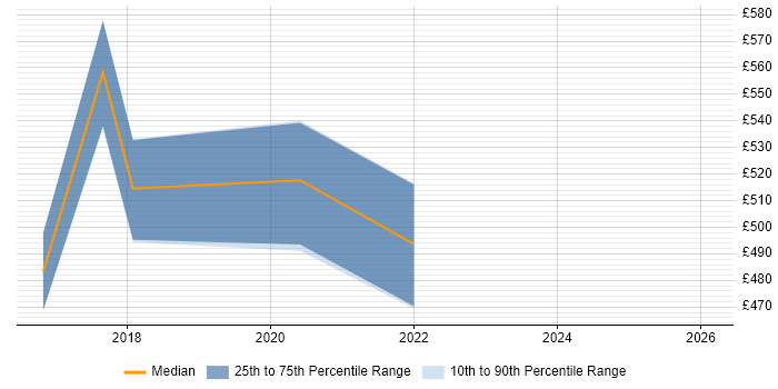 Contractor daily rate distribution trend for jobs in Southampton citing Stakeholder and Relationship Management