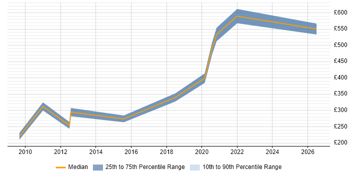 Contractor daily rate distribution trend for jobs in Southampton citing Statistical Analysis