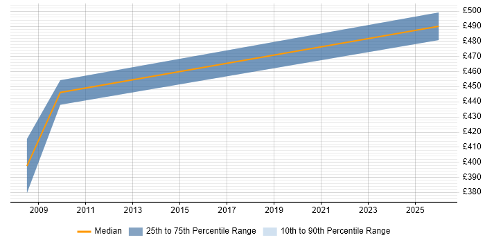 Contractor daily rate distribution trend for Strategy Analyst job vacancies in Southampton