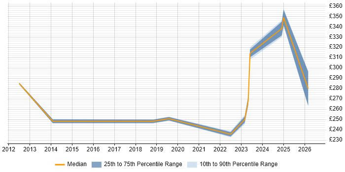 Contractor daily rate distribution trend for jobs in Southampton citing Structured Cabling