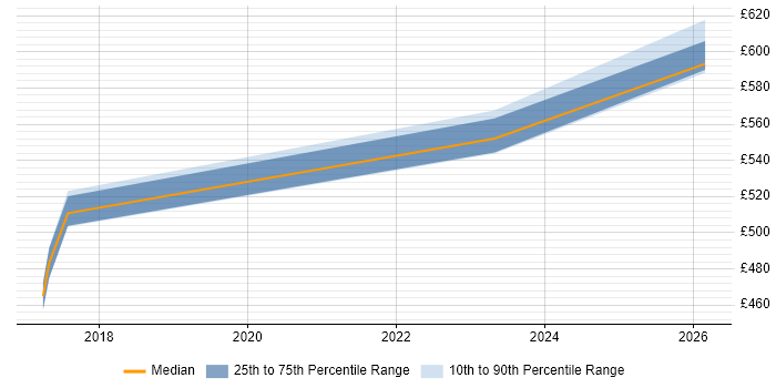 Contractor daily rate distribution trend for jobs in Southampton citing SuccessFactors