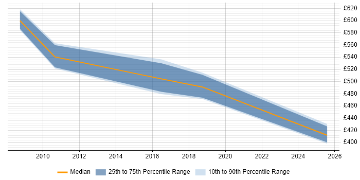 Contractor daily rate distribution trend for jobs in Southampton citing Supply Chain Planning
