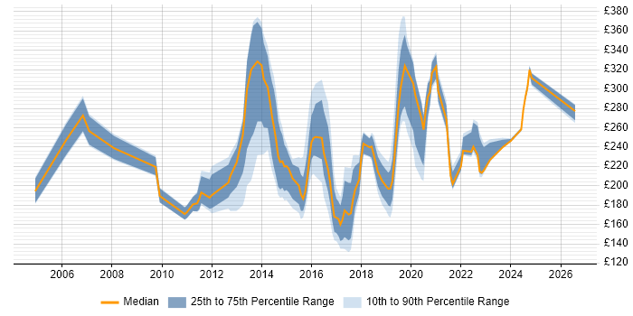 Contractor daily rate distribution trend for Support Engineer job vacancies in Southampton