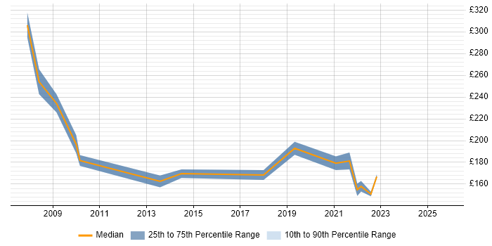 Contractor daily rate distribution trend for Support Officer job vacancies in Southampton