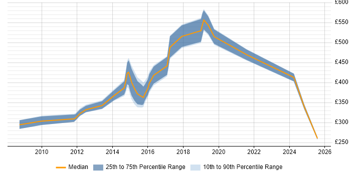 Contractor daily rate distribution trend for jobs in Southampton citing Systems Engineering