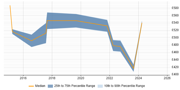 Contractor daily rate distribution trend for jobs in Southampton citing Target Operating Model