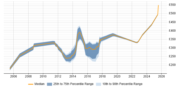 Contractor daily rate distribution trend for jobs in Southampton citing TCP/IP