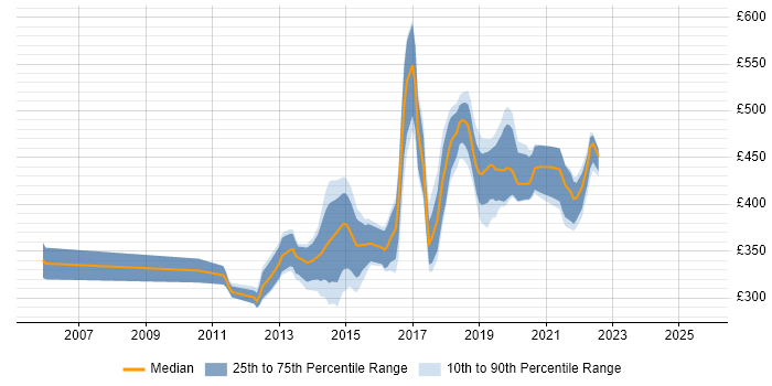 Contractor daily rate distribution trend for jobs in Southampton citing TDD