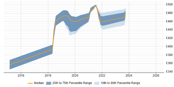 Contractor daily rate distribution trend for jobs in Southampton citing TeamCity