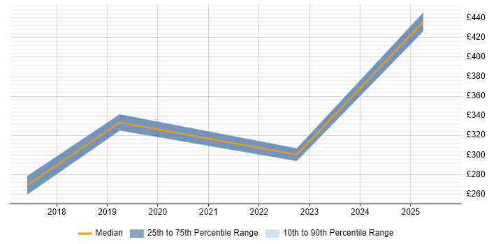 Contractor daily rate distribution trend for Technical Engineer job vacancies in Southampton