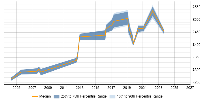 Contractor daily rate distribution trend for Technical Leader job vacancies in Southampton