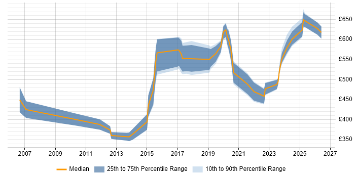 Contractor daily rate distribution trend for jobs in Southampton citing Technical Leadership