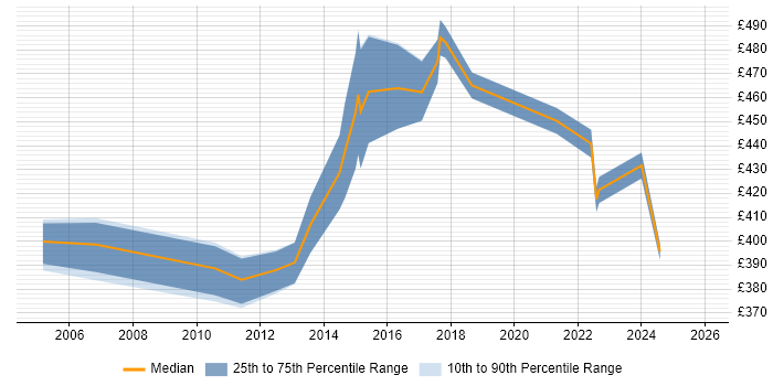 Contractor daily rate distribution trend for Technical Project Manager job vacancies in Southampton