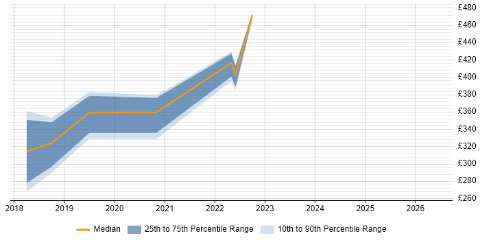 Contractor daily rate distribution trend for Technical Writer job vacancies in Southampton