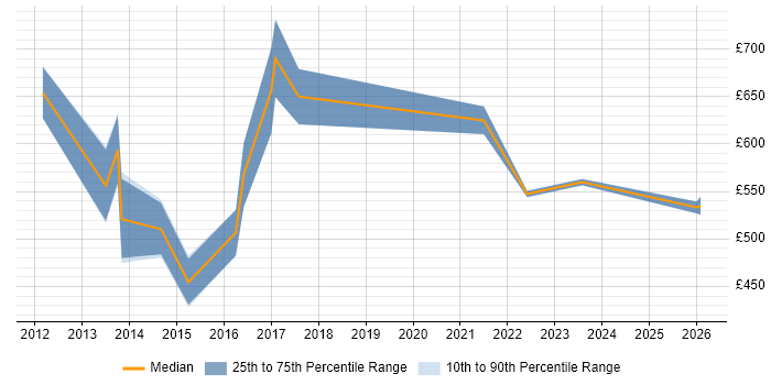 Contractor daily rate distribution trend for jobs in Southampton citing Technology Roadmap