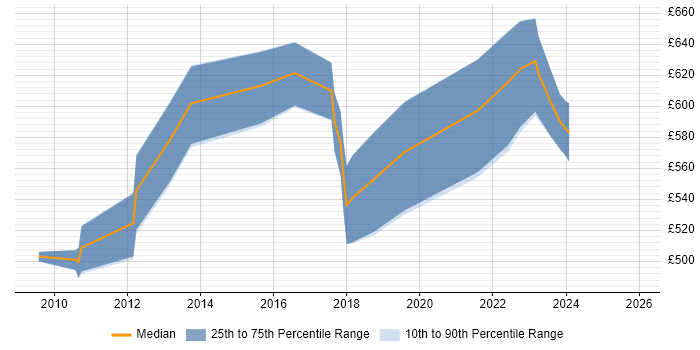 Contractor daily rate distribution trend for jobs in Southampton citing Technology Strategy