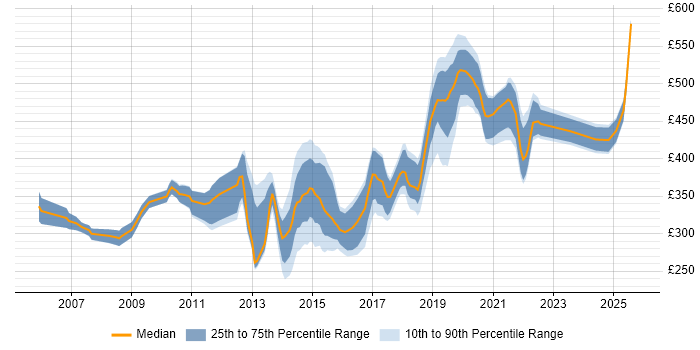 Contractor daily rate distribution trend for jobs in Southampton citing Test Automation