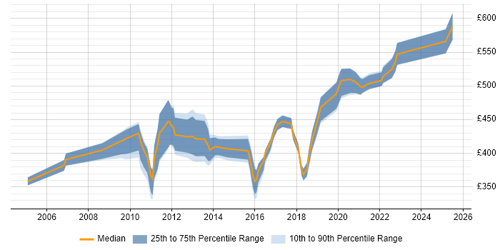 Contractor daily rate distribution trend for Test Manager job vacancies in Southampton Contractor daily rate distribution trend for Test Manager job vacancies in Southampton