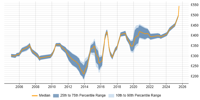 Contractor daily rate distribution trend for jobs in Southampton citing Test Scripting