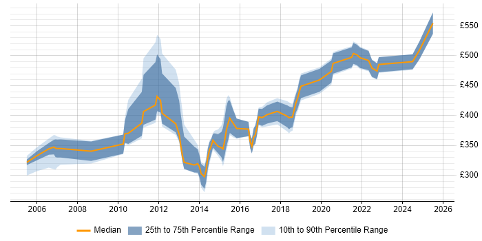 Contractor daily rate distribution trend for jobs in Southampton citing Test Strategy