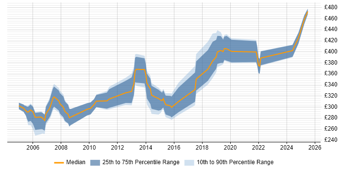 Contractor daily rate distribution trend for Tester job vacancies in Southampton