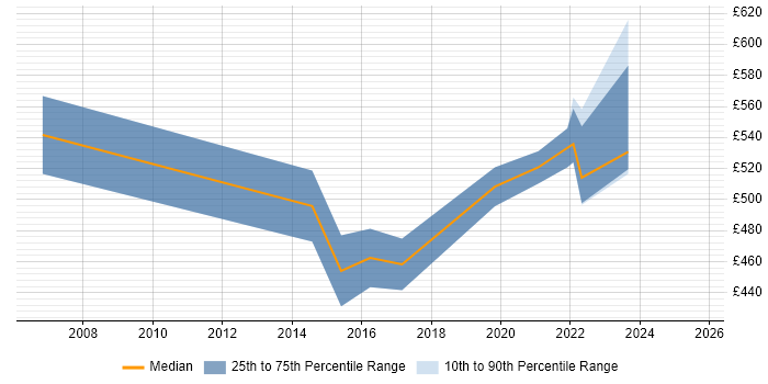 Contractor daily rate distribution trend for jobs in Southampton citing Thought Leadership