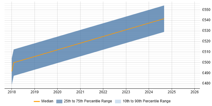 Contractor daily rate distribution trend for jobs in Southampton citing Threat Intelligence
