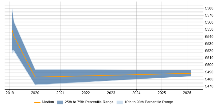 Contractor daily rate distribution trend for jobs in Southampton citing Threat Modelling
