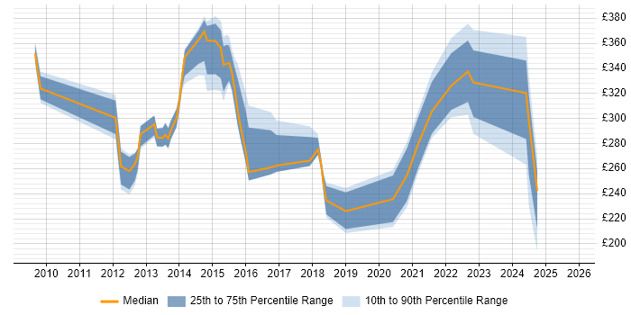 Contractor daily rate distribution trend for jobs in Southampton citing Time Management