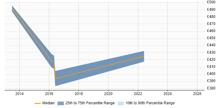 Contractor daily rate distribution trend for jobs in Southampton citing Tufin