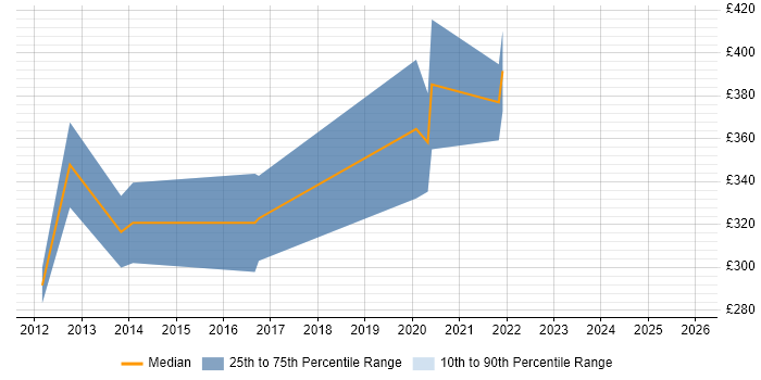 Contractor daily rate distribution trend for UI Designer job vacancies in Southampton
