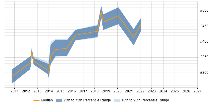 Contractor daily rate distribution trend for UI Developer job vacancies in Southampton