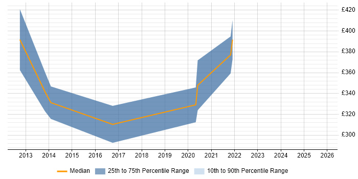 Contractor daily rate distribution trend for UI/UX Designer job vacancies in Southampton