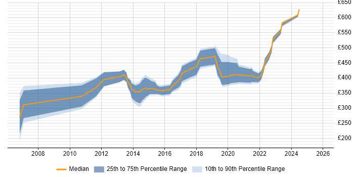 Contractor daily rate distribution trend for jobs in Southampton citing Unit Testing