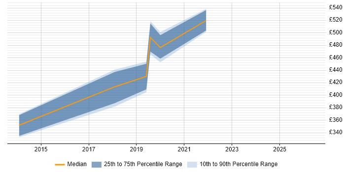 Contractor daily rate distribution trend for jobs in Southampton citing Usability Testing