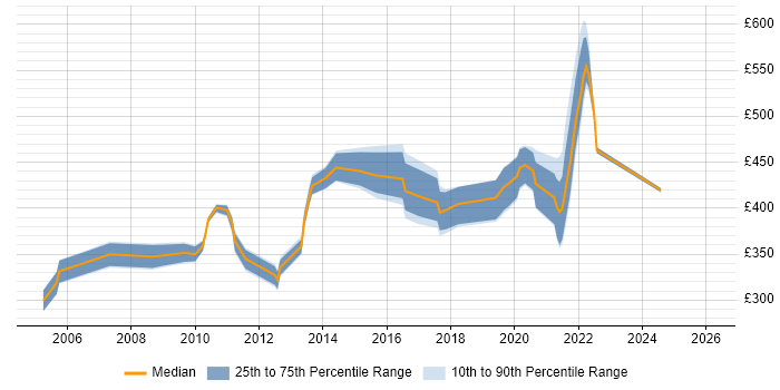 Contractor daily rate distribution trend for jobs in Southampton citing Use Case