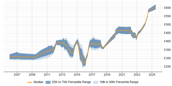 Contractor daily rate distribution trend for jobs in Southampton citing User Acceptance Testing