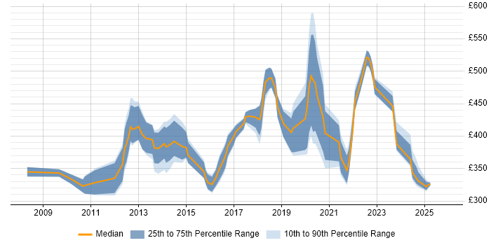 Contractor daily rate distribution trend for jobs in Southampton citing User Experience