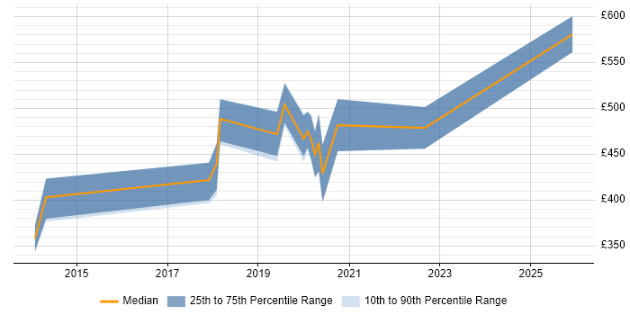 Contractor daily rate distribution trend for jobs in Southampton citing User Research