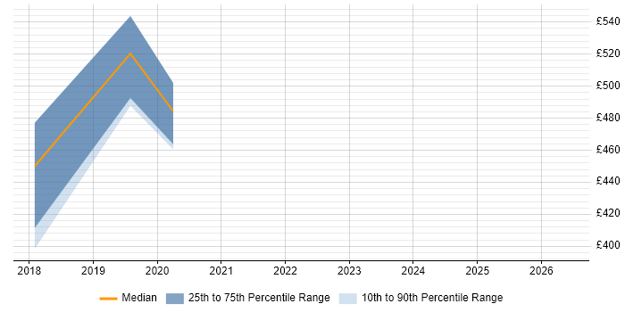 Contractor daily rate distribution trend for User Researcher job vacancies in Southampton