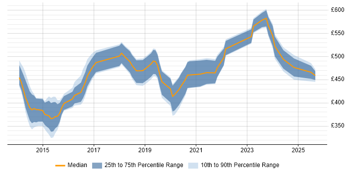 Contractor daily rate distribution trend for jobs in Southampton citing User Stories