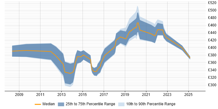 Contractor daily rate distribution trend for jobs in Southampton citing UX Design