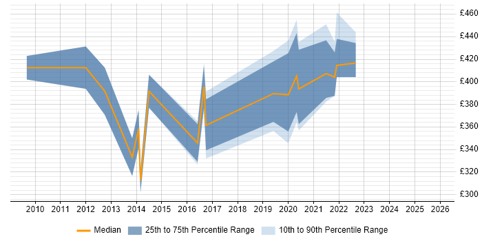 Contractor daily rate distribution trend for UX Designer job vacancies in Southampton