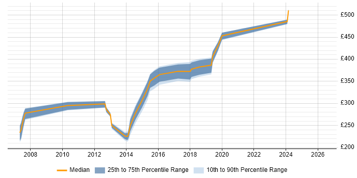 Contractor daily rate distribution trend for jobs in Southampton citing VBScript