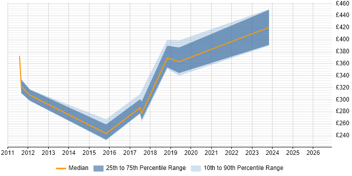 Contractor daily rate distribution trend for jobs in Southampton citing Veeam