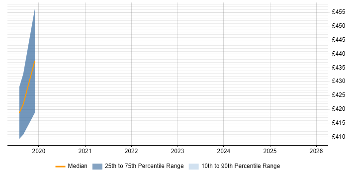 Contractor daily rate distribution trend for jobs in Southampton citing VHDL
