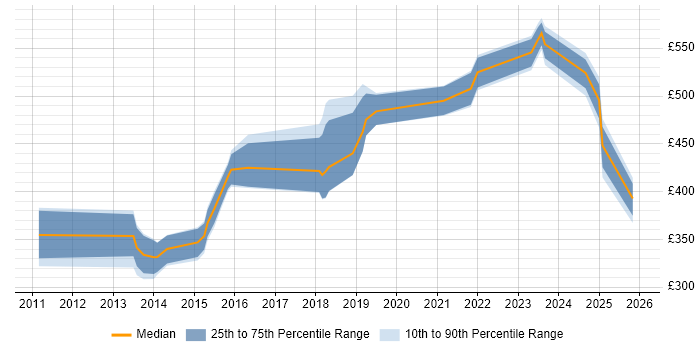 Contractor daily rate distribution trend for jobs in Southampton citing Virtual Machines