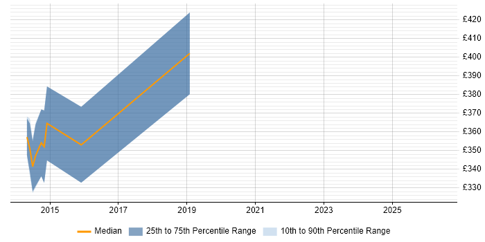 Contractor daily rate distribution trend for jobs in Southampton citing VirtualBox