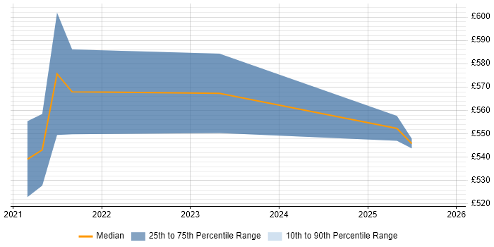 Contractor daily rate distribution trend for jobs in Southampton citing VSAN