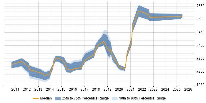 Contractor daily rate distribution trend for jobs in Southampton citing vSphere